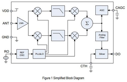 Syn531R超高频ASK接收机集成电路数据手册免费下载与网络系统集成应用