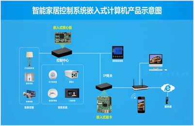 智能家居入口之争背后 一体化网络系统集成才是全智能关键