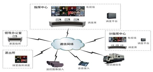 某支队指挥中心网络系统集成技术方案解析