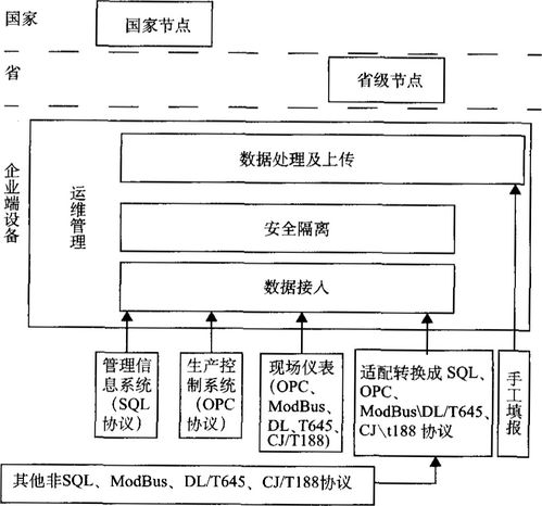 浅谈Acrel企业能耗在线监测系统规划与建设
