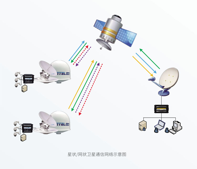 星状/网状卫星通信网络系统集成的技术架构与实现
