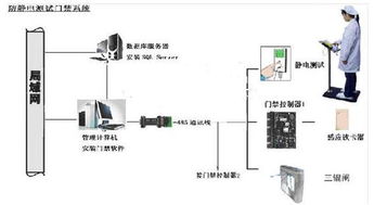 ESD静电测试门禁系统 提升工厂企业生产安全的智能化选择