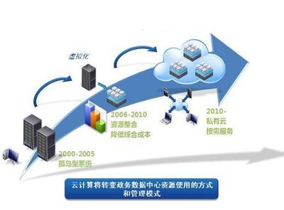 关于云计算的架构全面剖解